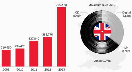 Vinyl Sales in UK bis 2013
