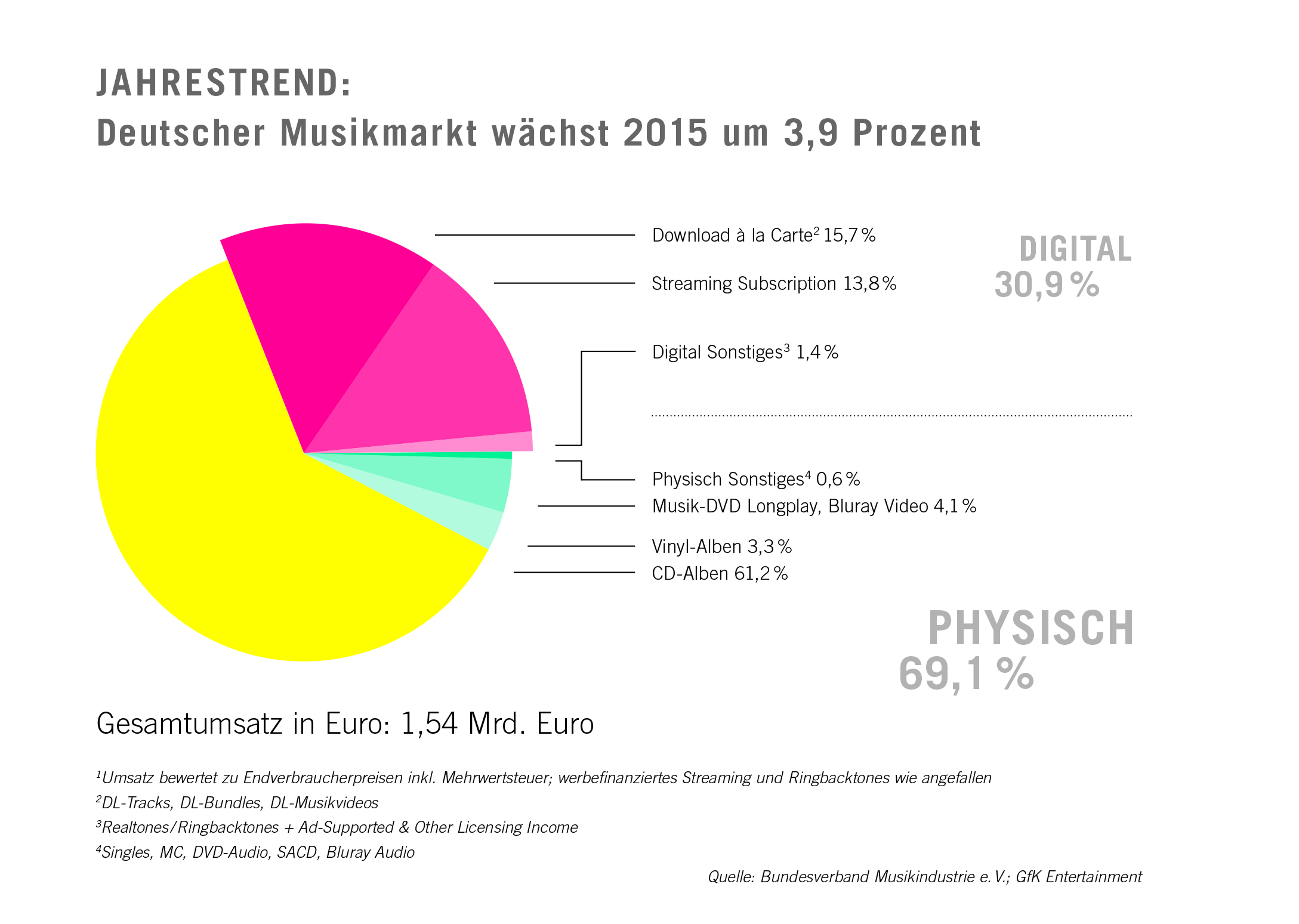 Deutscher Musikmarkt 2015 - Quelle: BVMI