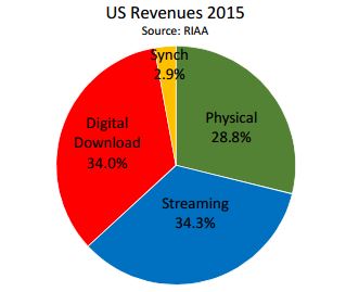 Musikmarkt USA 2015. Bild: RIAA