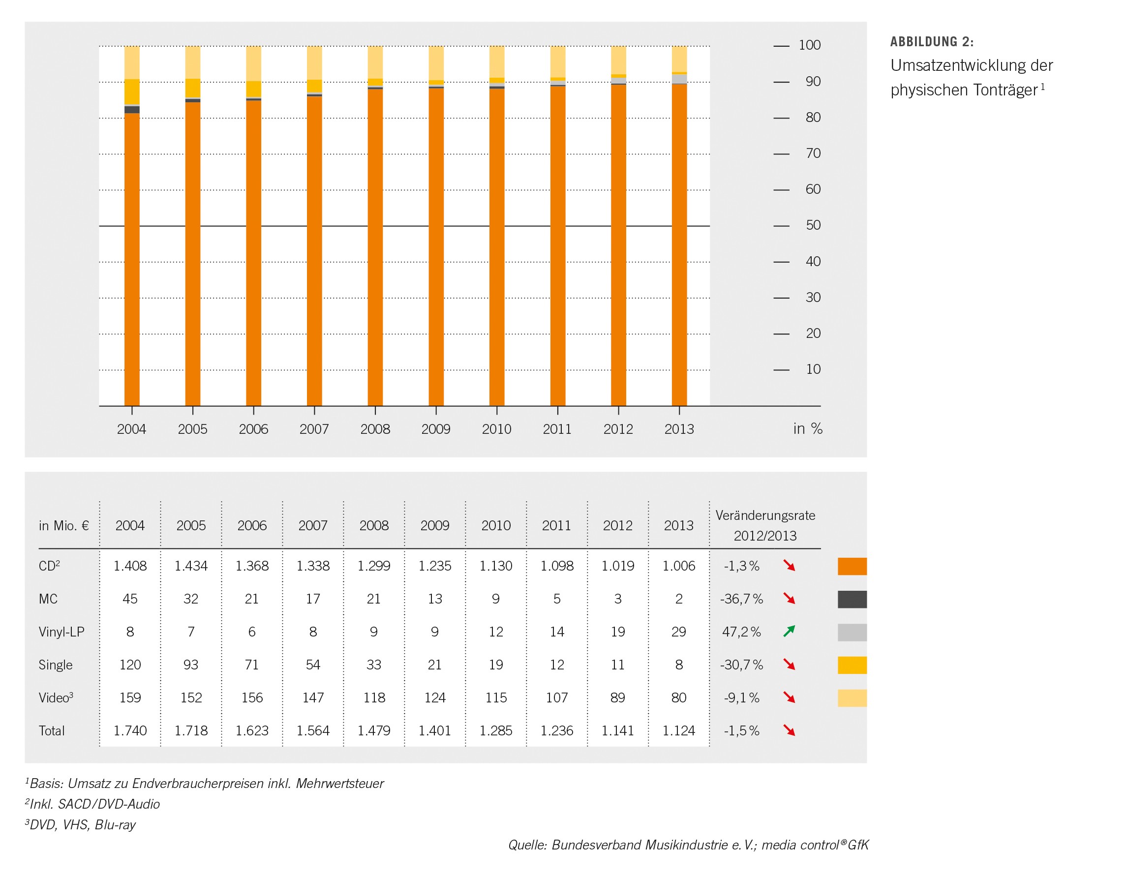 Abb02-umsatz-umsatzentwicklung-physisch_02