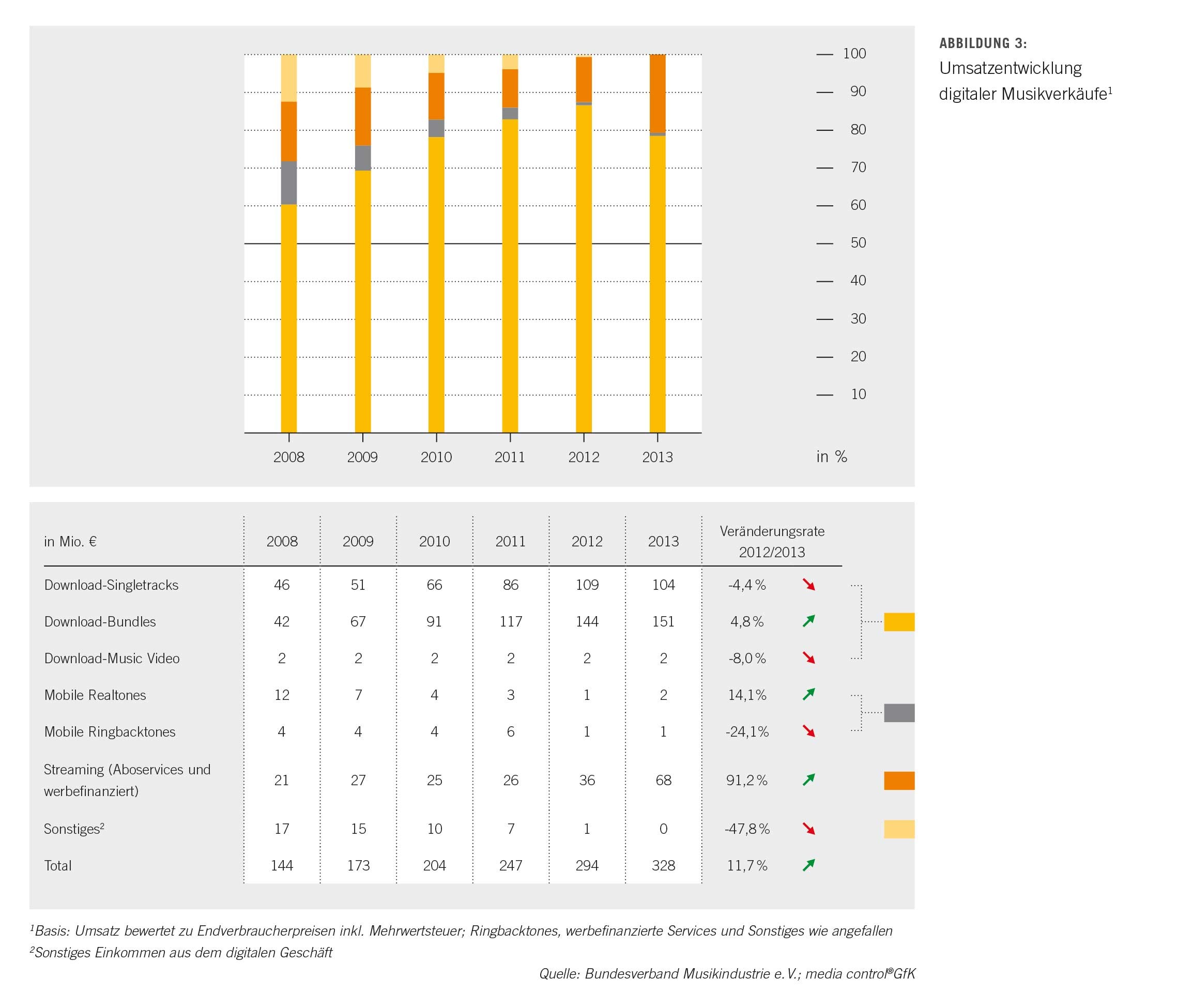 Abb03-umsatz-umsatzentwicklung-digital