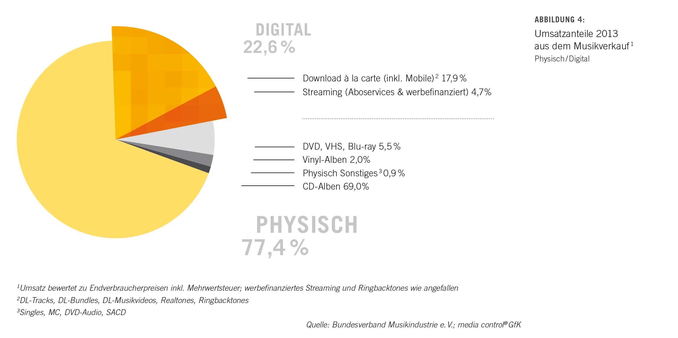 Abb04-umsatz-umsatzanteile-musikverkauf