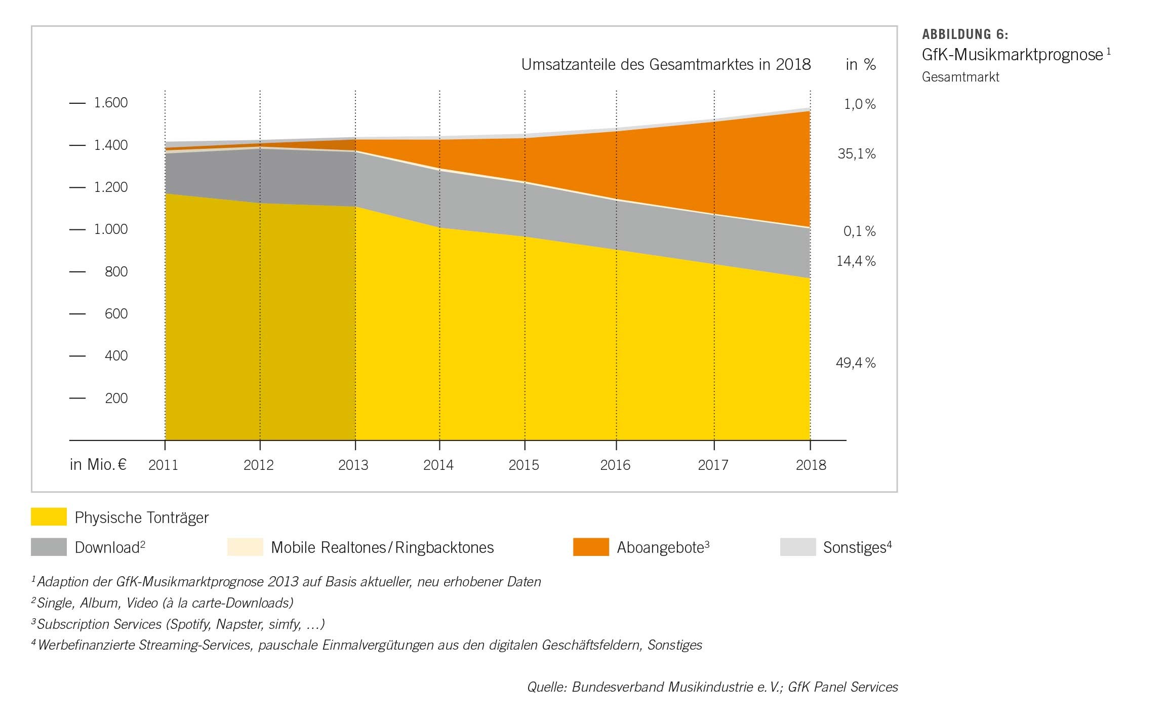 Abb06-umsatz-gfk-musikmarktprognose
