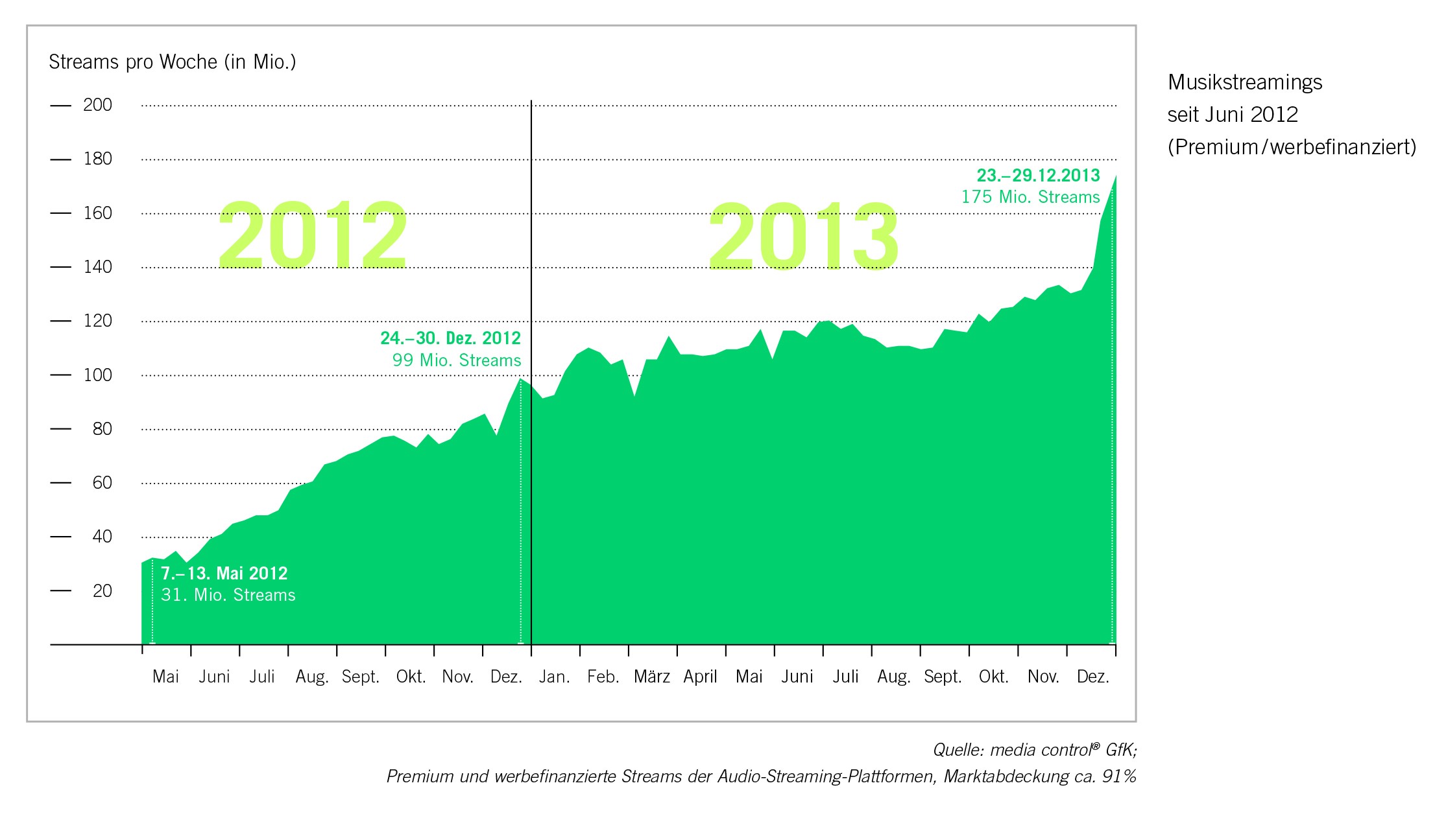absatz-musikstreamings