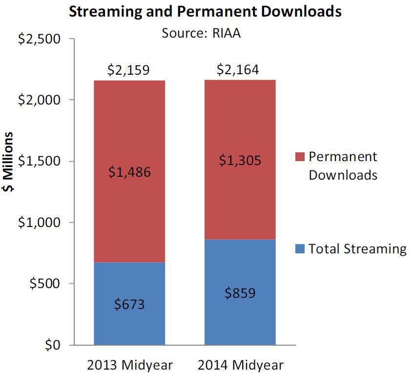 03streaming_downloads_2014_musikmarkt