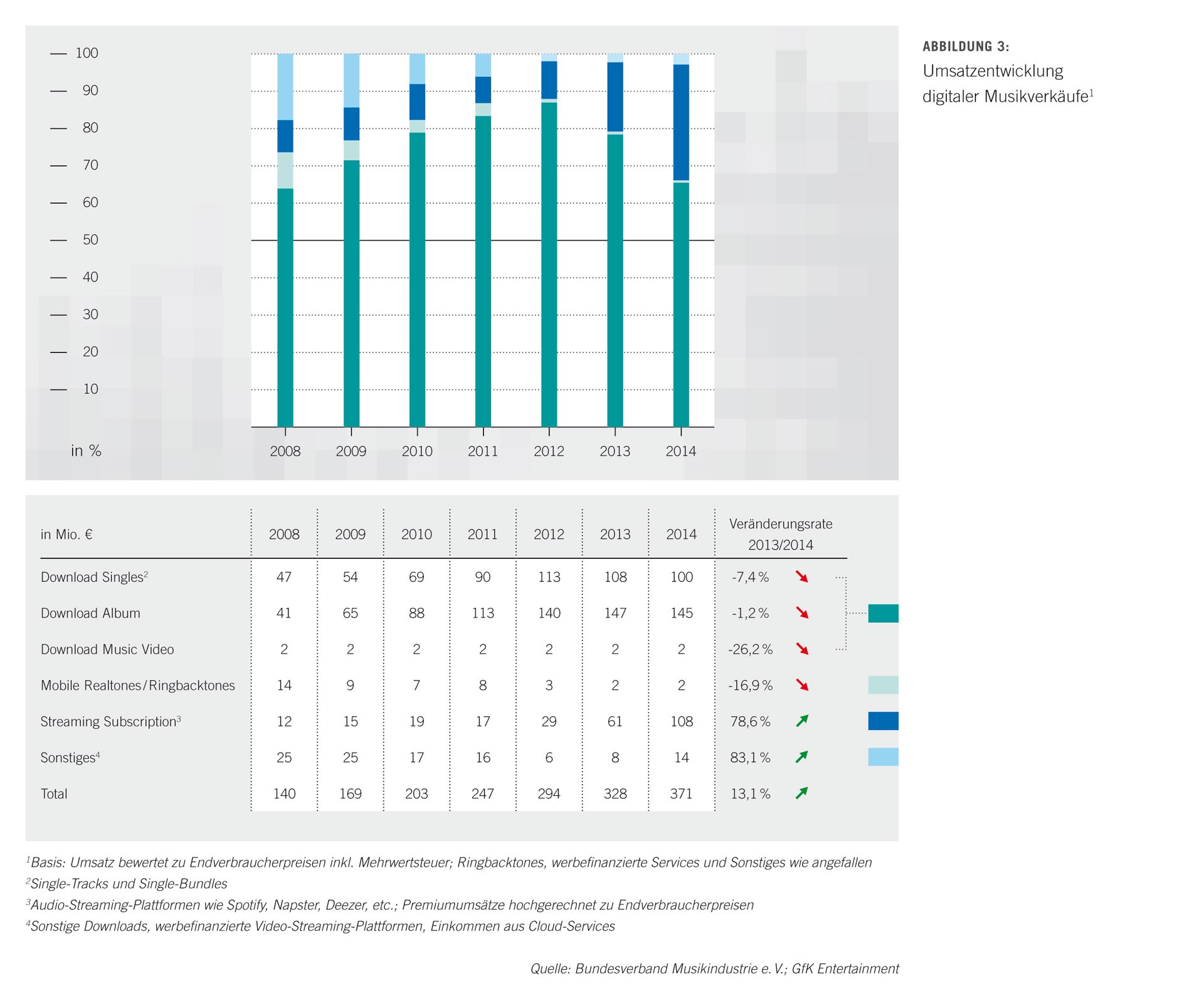 03-umsatz-umsatzentwicklung-digital