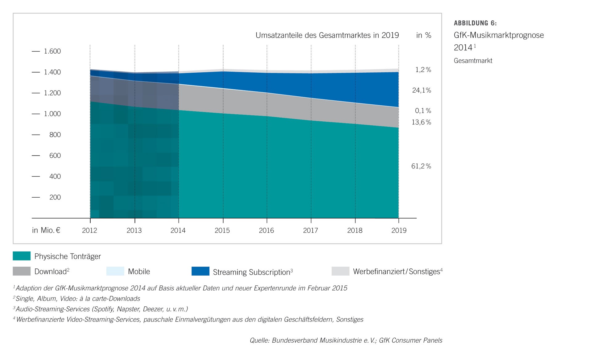06-umsatz-musikmarktprognose