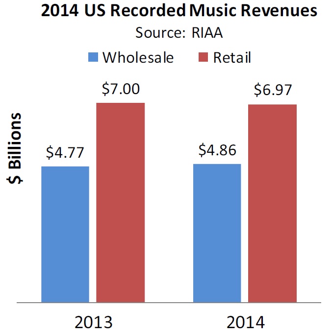 Musikmarkt 2014 in den USA mit kleinem Plus: Bild: RIAA
