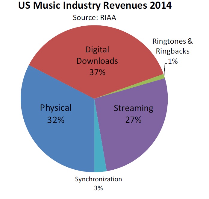 Musikmarkt in den USA 2014 - Anteile Physisch und Digital