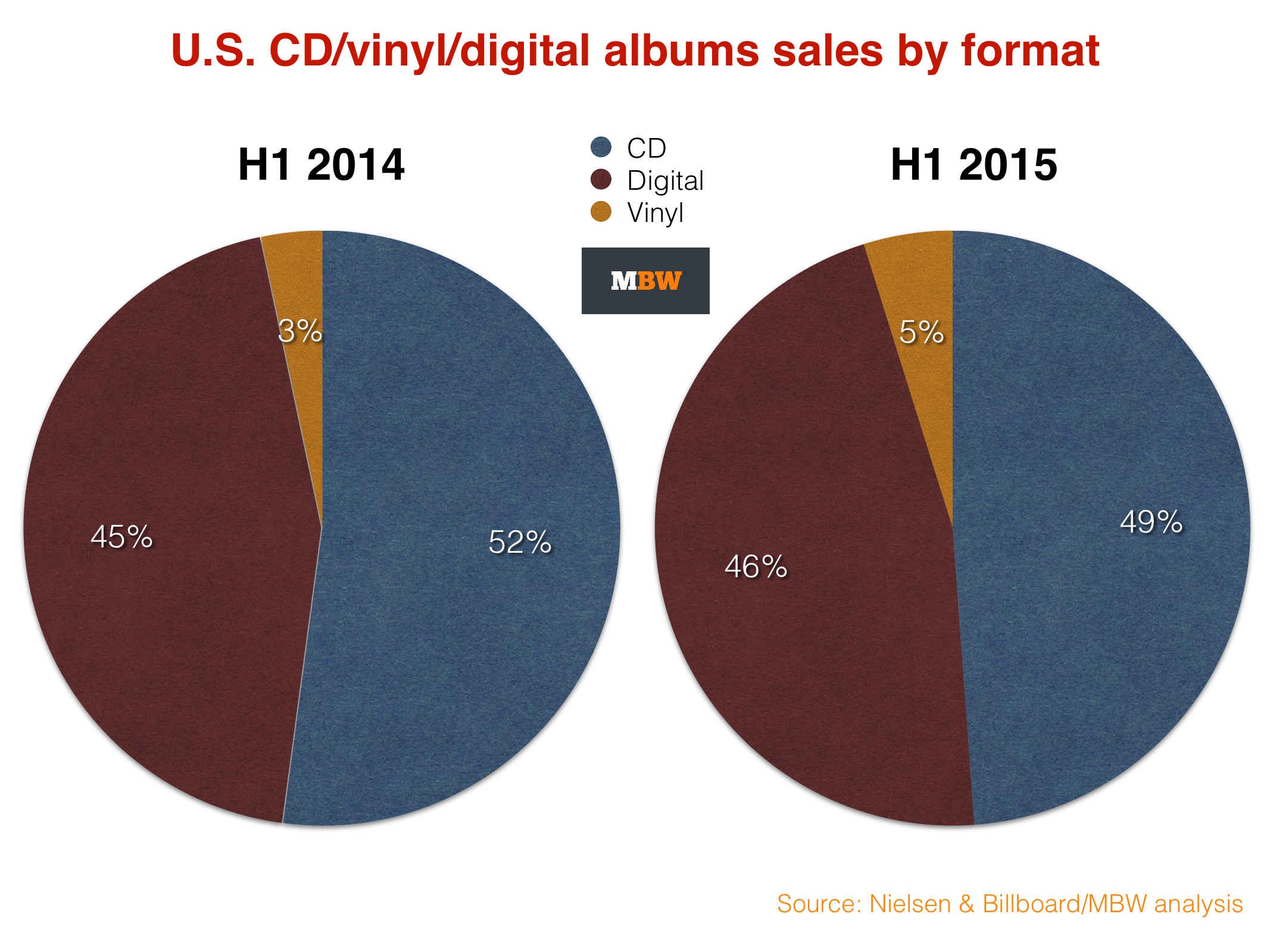 Musikmarkt in den USA im 1. Halbjahr 2014 und 2015. Bild: Nielsen & Billboard/MBW analysis