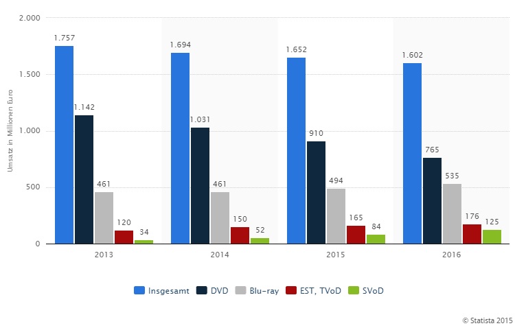 Statistik: Umsätze im Home-Videomarkt in Deutschland nach Segmenten in den Jahren 2013 und 2014 und Prognose für 2015 und 2016 (in Millionen Euro) | Statista