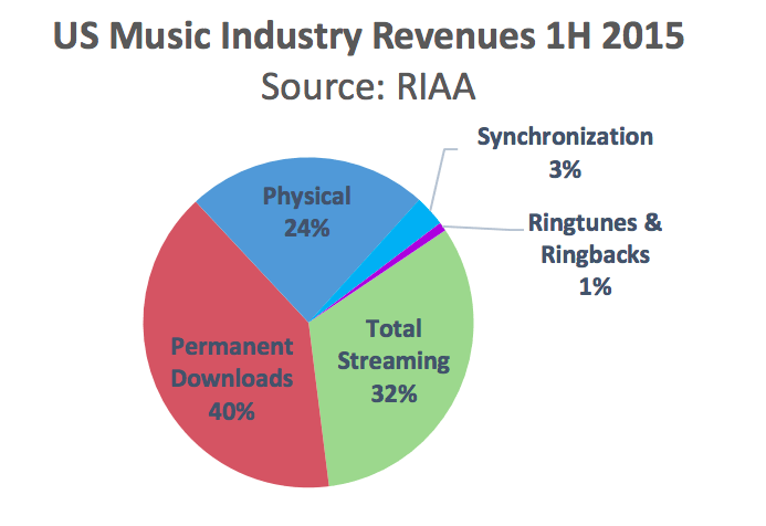 Musikmarkt USA im 1- Halbjahr 2015
